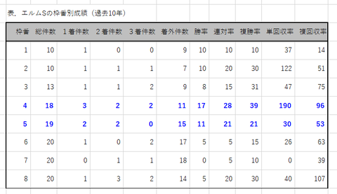 エルムSの枠番別成績