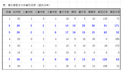 高松宮記念の枠番別成績