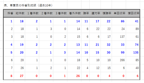 青葉賞の枠番別成績