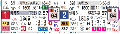 ドンエレクトス(近2走)