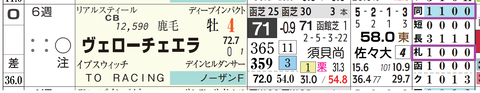 ヴェローチェエラ(「距離実績」「コース実績」)