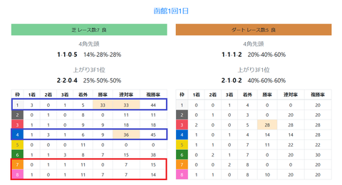 函館の芝の馬場傾向