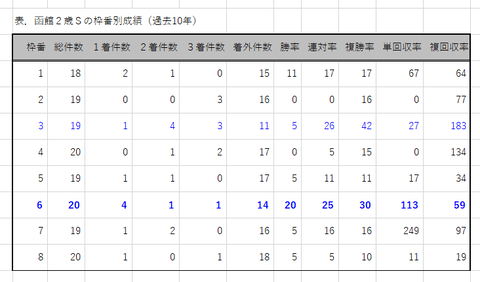 函館２歳Ｓの枠番別成績