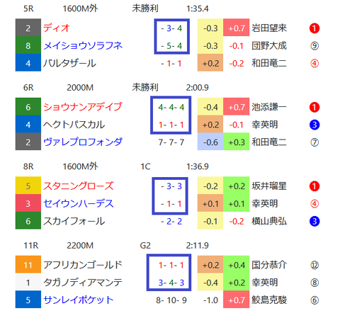 阪神の芝の馬場傾向２