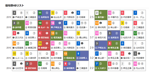 「HBリスト」京成杯AH