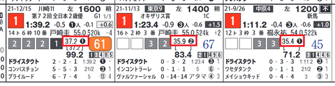 ドライスタウト(上がり2位以内)