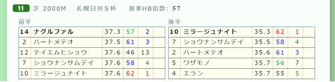 札幌１１Ｒ３
