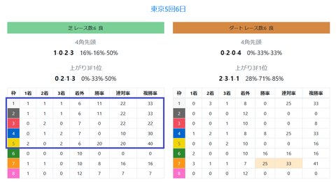 東京の芝の馬場傾向