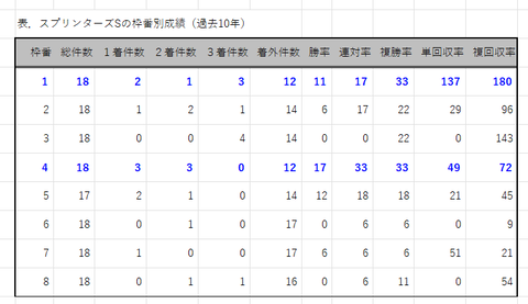 スプリンターズＳの枠番別成績