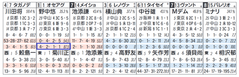 オセアグレイト(「騎手×厩舎成績」)