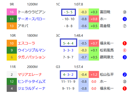 小倉の芝の馬場傾向2