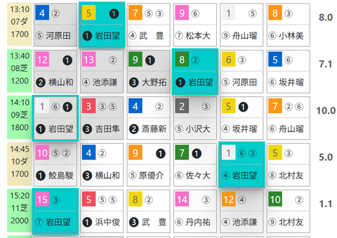 函館７Ｒ０