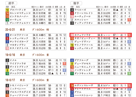 ユニコーンＳの近年の「推定３ハロン」