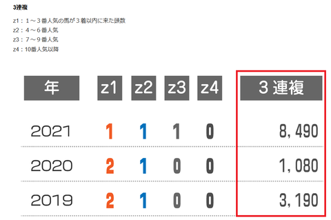 小倉２歳Ｓの近年の３連複の配当　