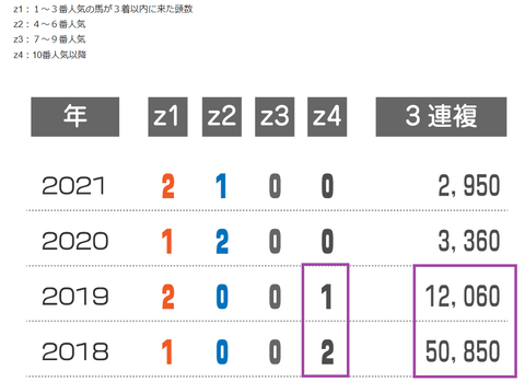 阪神カップの近年の３連複の配当　