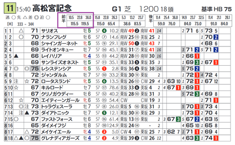 レシステンシア(「推定前半3ハロン」1位の成績)