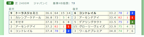 ジャパンＣの「推定３ハロン」