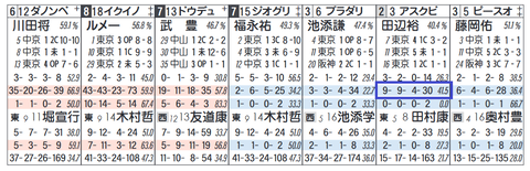 アスクビクターモア（「該当人気時の成績」）