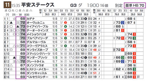 「基準ハイブリッド指数」平安Ｓ
