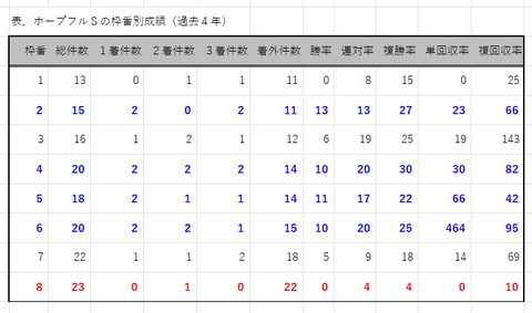 ホープフルＳの枠番別成績