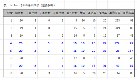 レパードＳの枠番別成績