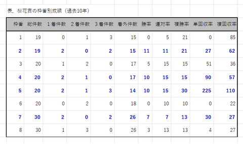 桜花賞の枠番別成績