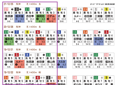 阪神カップの「ＨＢリスト」　
