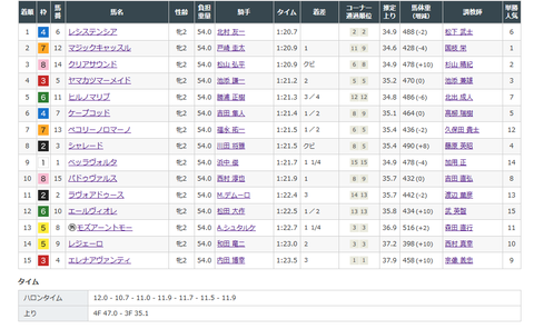 ファンタジーＳの結果１