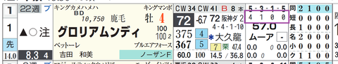 グロリアムンディ（「ダート成績」）