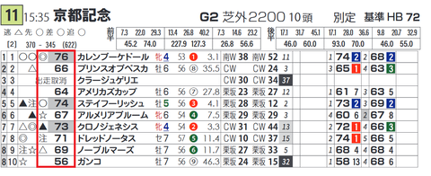 「基準ハイブリッド指数」京都記念