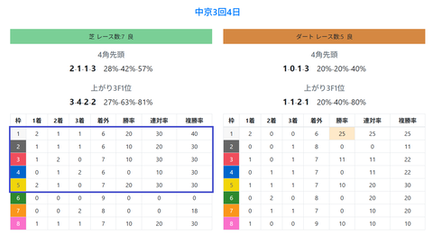 中京の芝の馬場傾向