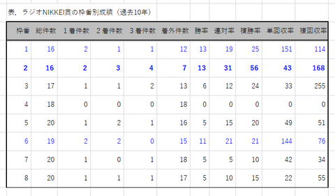 ラジオNIKKEI賞の枠番別成績