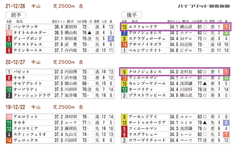 有馬記念の近年の「推定3ハロン」