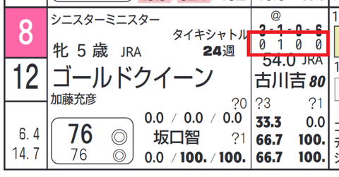 ゴールドクイーン（「コース実績」）