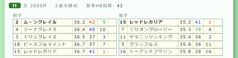 新潟１１Ｒ２
