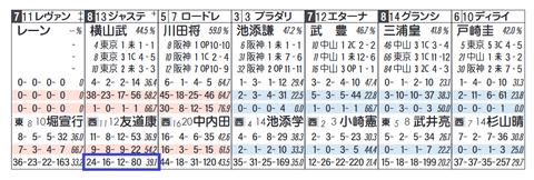 ジャスティンスカイ（「同コース追い切り時の成績」）