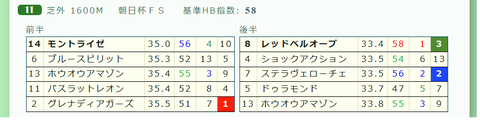 「推定３ハロン」朝日杯ＦＳ