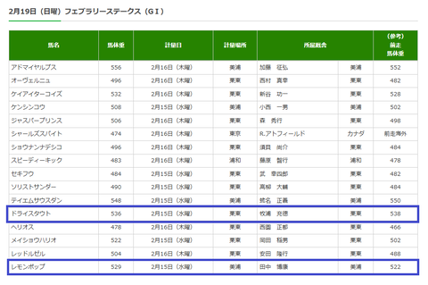 フェブラリーＳの調教後の馬体重
