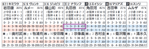 ナラングレグ（「該当人気時の成績」）