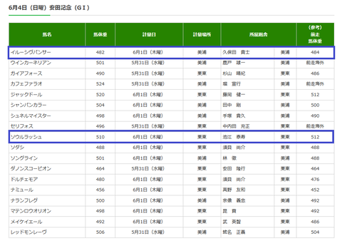 安田記念の調教後の馬体重