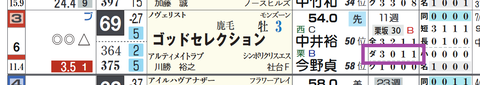ゴッドセレクション（「ダート成績」）