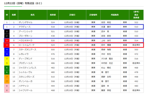 有馬記念の調教後の馬体重