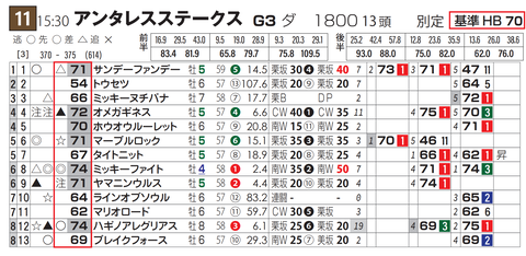 「基準ハイブリッド指数」アンタレスＳ