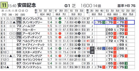 ダノンキングリー（「脚質別最高ハイブリッド指数」）