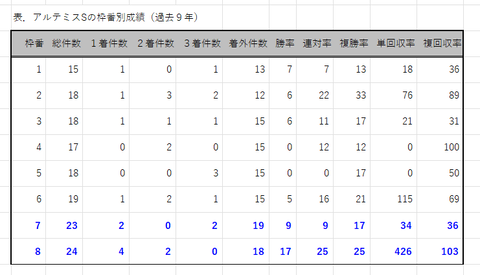 アルテミスＳの枠番別成績