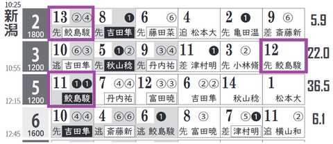 新潟2R0