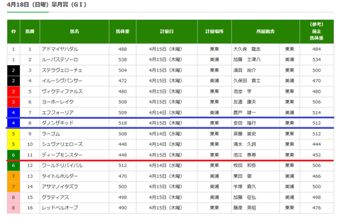 皐月賞の調教後の馬体重