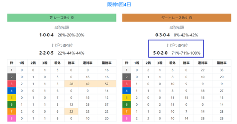 阪神のダートの馬場傾向