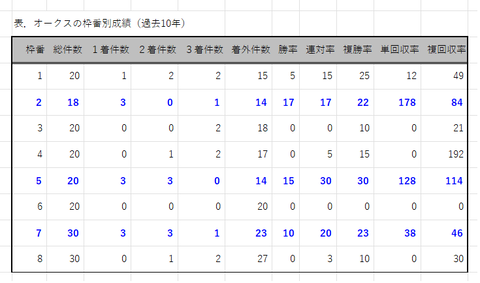 オークスの枠番別成績