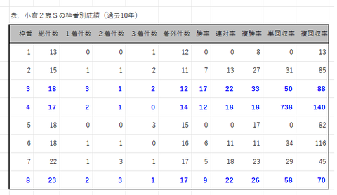 小倉２歳Ｓの枠番別成績